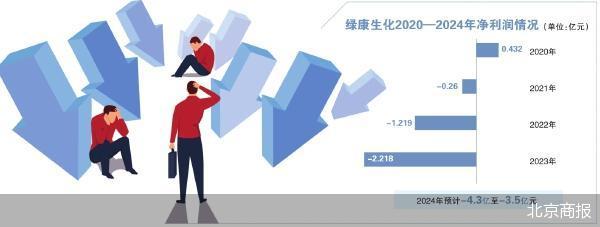 啥叫股票配资呢 连亏四年 绿康生化恐被*ST