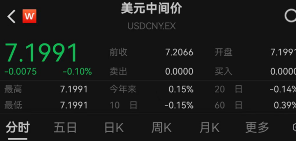 炒股配资查询之家 人民币汇率暴拉，全线收复7.20关口！